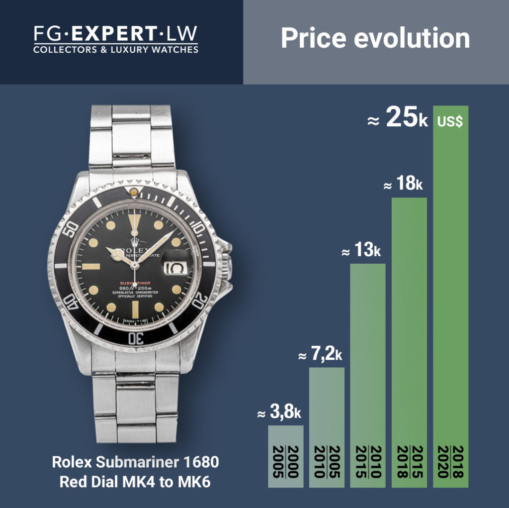 rolex submariner good investment